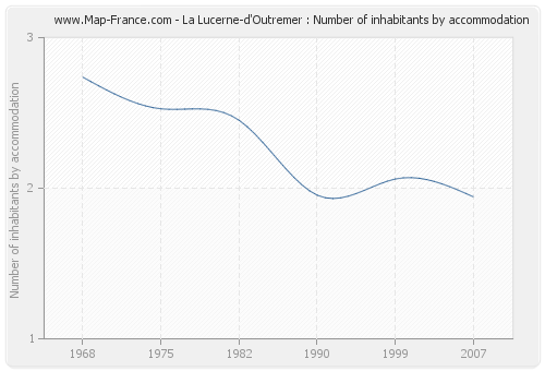 La Lucerne-d'Outremer : Number of inhabitants by accommodation